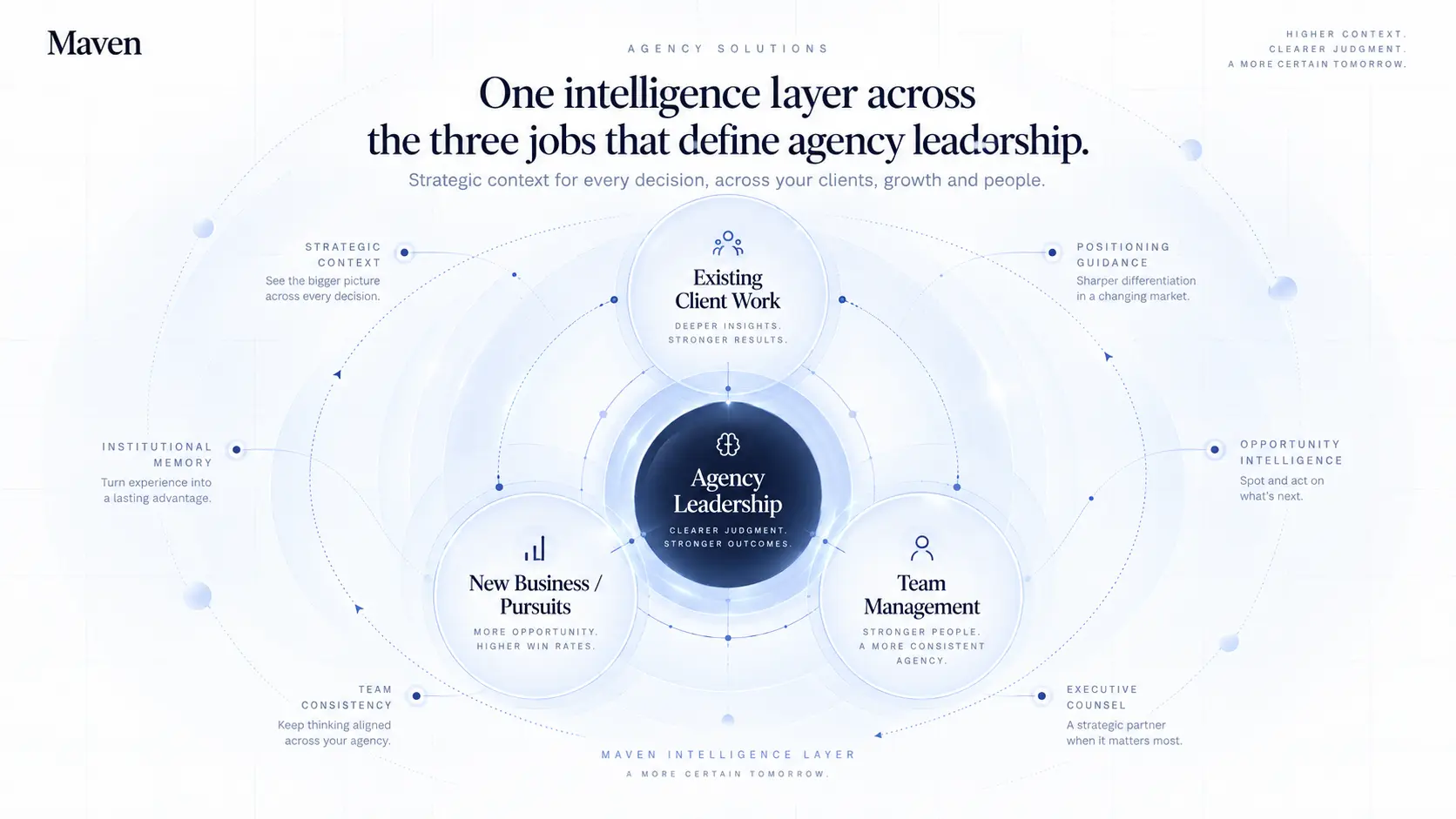 One intelligence layer across existing client work, new business and team management.