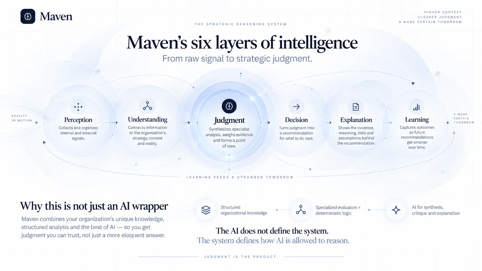 Maven's six layers of intelligence: perception, understanding, judgment, decision, explanation and learning.