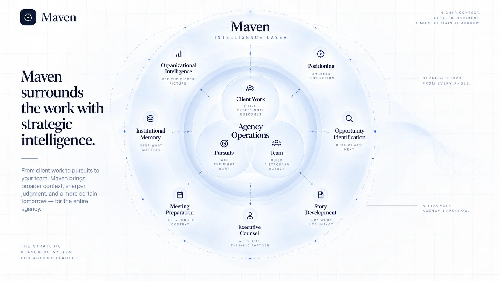 Maven surrounds client work, pursuits and the team with one layer of strategic intelligence.