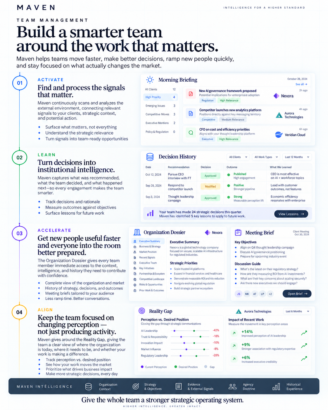 Team Management: activate, learn, accelerate and align around the work that matters.